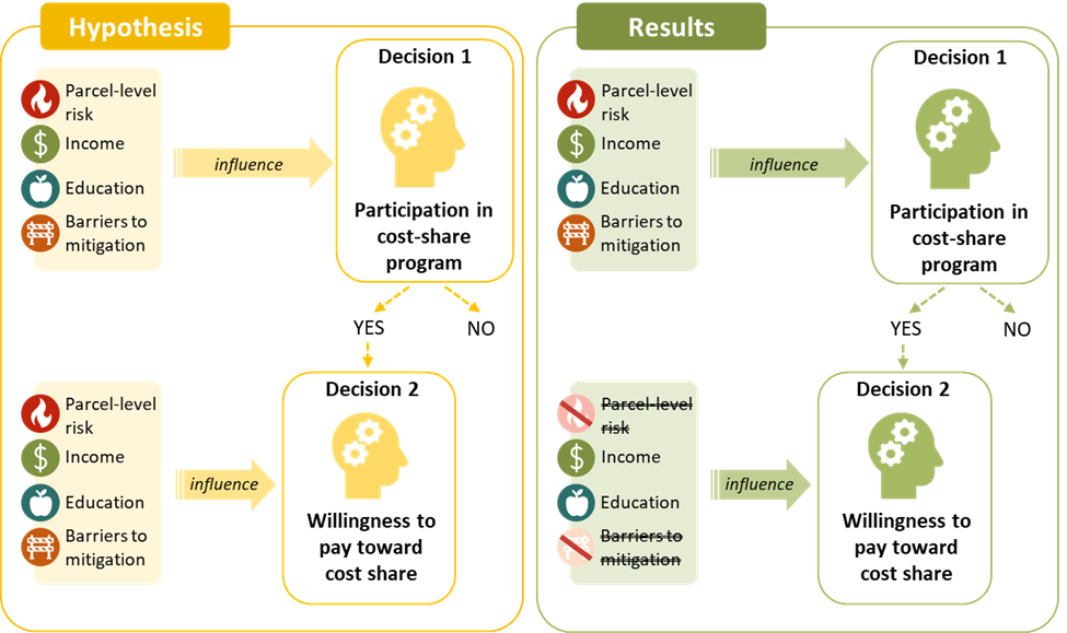 Graphic with two parts. First is labeled hypothesis, second is labeled results. The graphic is the same in each of them, with a few differences. Each box displays an icon of a person thinking, and above it reads decision 1, and below it reads, participation in cost share program. From that icon there are two arrows, one that is labeled yes, the other labeled no. The yes arrow points toward another icon that looks the same except it says decision 2, and below it reads, willingness to pay toward cost share. TO the left of the figure is a series of icons that represent factors which might influence the decisions. They are labeled with: parcel-level risk, income, education, and barriers to mitigation. These icons are connected to each of the decision graphics with arrows that say "influence." The hypothesis and results graphic are the same but in the results graphic, parcel-level risk and barriers to mitigation are crossed out as factors influencing the second decision. In other words, the study found those two factors don't influence willingness to pay toward cost share, whereas the rest of the factors do play a role. 